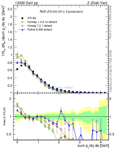 Plot of nch in 13000 GeV pp collisions