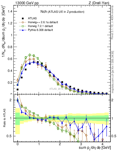 Plot of nch in 13000 GeV pp collisions