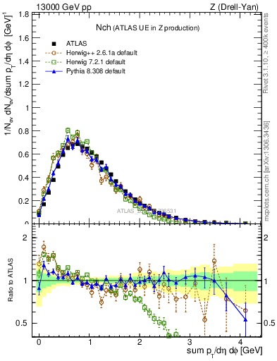 Plot of nch in 13000 GeV pp collisions