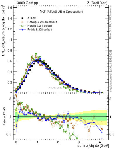 Plot of nch in 13000 GeV pp collisions