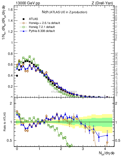 Plot of nch in 13000 GeV pp collisions