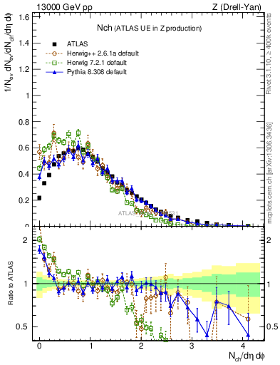 Plot of nch in 13000 GeV pp collisions