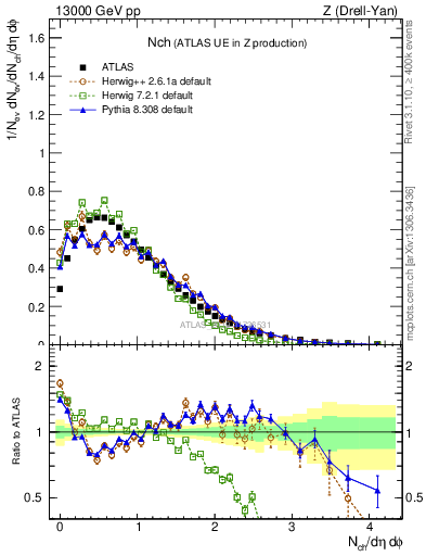 Plot of nch in 13000 GeV pp collisions