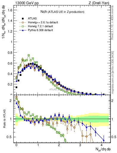 Plot of nch in 13000 GeV pp collisions