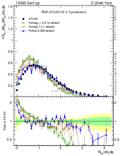 Plot of nch in 13000 GeV pp collisions