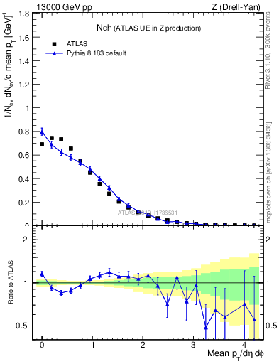 Plot of nch in 13000 GeV pp collisions