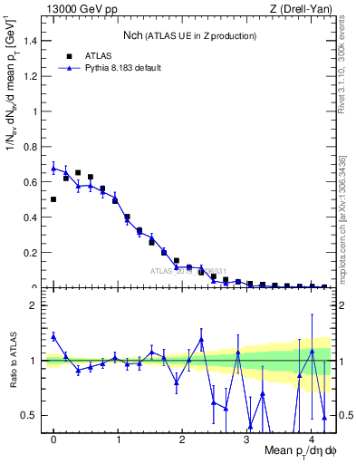 Plot of nch in 13000 GeV pp collisions