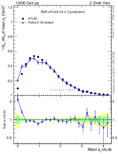 Plot of nch in 13000 GeV pp collisions