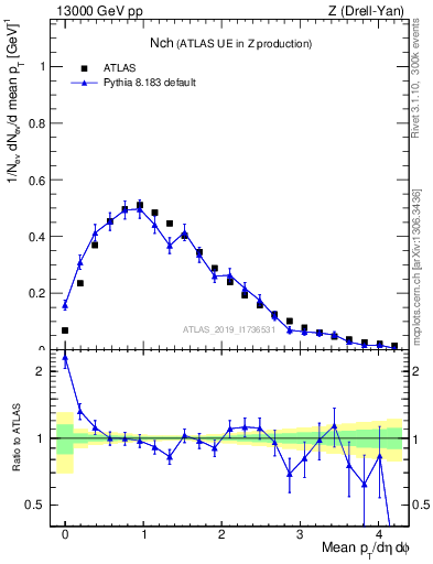 Plot of nch in 13000 GeV pp collisions