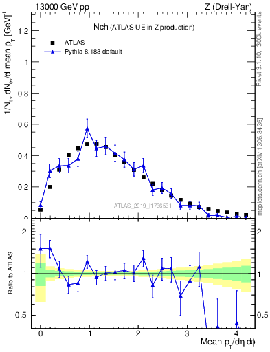 Plot of nch in 13000 GeV pp collisions