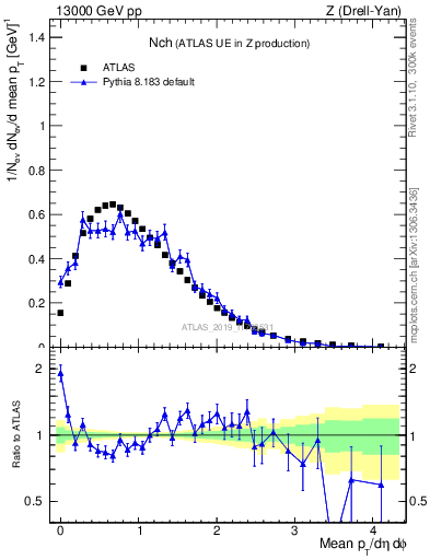 Plot of nch in 13000 GeV pp collisions