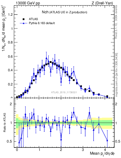 Plot of nch in 13000 GeV pp collisions