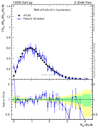 Plot of nch in 13000 GeV pp collisions