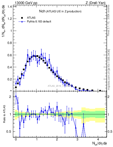Plot of nch in 13000 GeV pp collisions