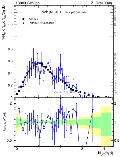 Plot of nch in 13000 GeV pp collisions
