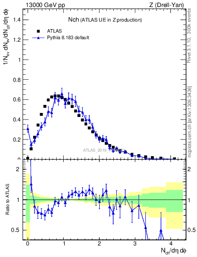 Plot of nch in 13000 GeV pp collisions