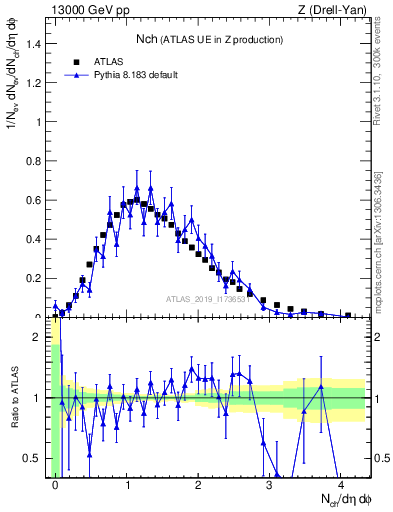 Plot of nch in 13000 GeV pp collisions