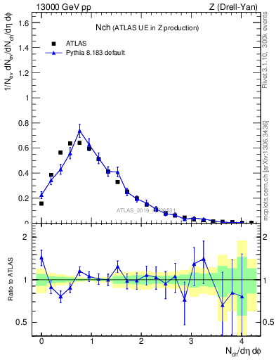 Plot of nch in 13000 GeV pp collisions