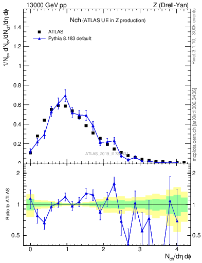 Plot of nch in 13000 GeV pp collisions