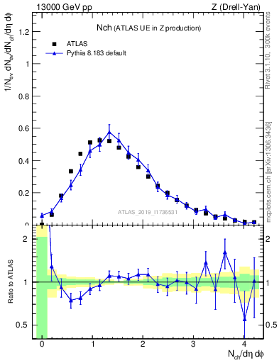 Plot of nch in 13000 GeV pp collisions