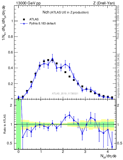 Plot of nch in 13000 GeV pp collisions