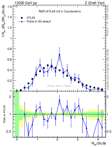 Plot of nch in 13000 GeV pp collisions