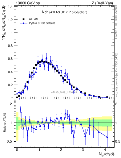 Plot of nch in 13000 GeV pp collisions