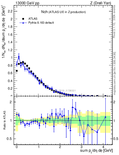 Plot of nch in 13000 GeV pp collisions