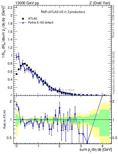 Plot of nch in 13000 GeV pp collisions