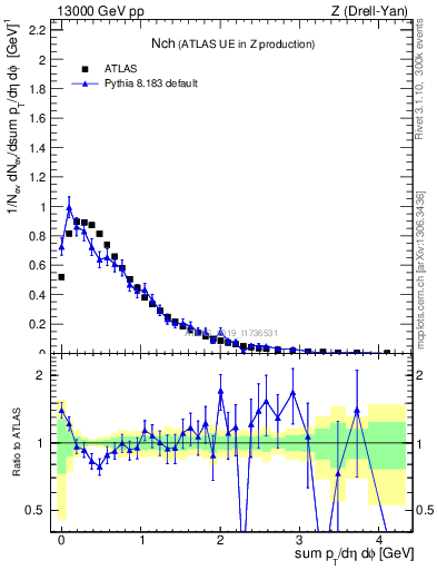 Plot of nch in 13000 GeV pp collisions
