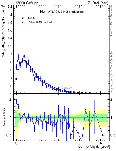 Plot of nch in 13000 GeV pp collisions