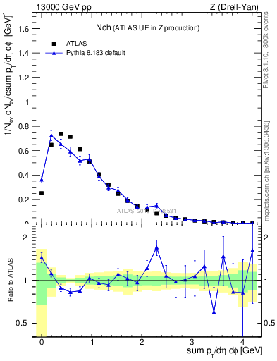 Plot of nch in 13000 GeV pp collisions