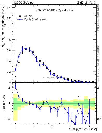 Plot of nch in 13000 GeV pp collisions