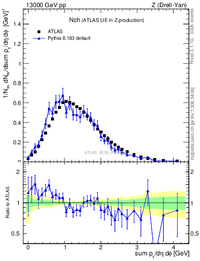 Plot of nch in 13000 GeV pp collisions