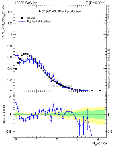 Plot of nch in 13000 GeV pp collisions