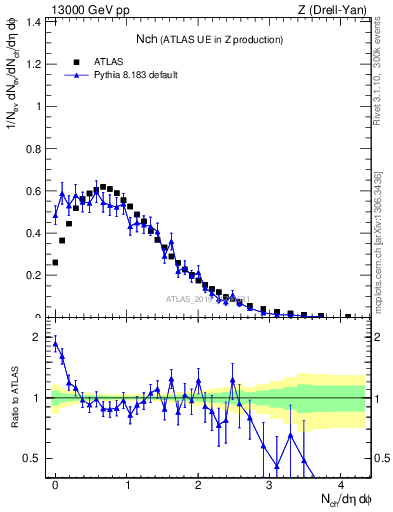 Plot of nch in 13000 GeV pp collisions