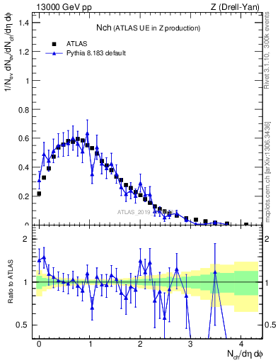 Plot of nch in 13000 GeV pp collisions