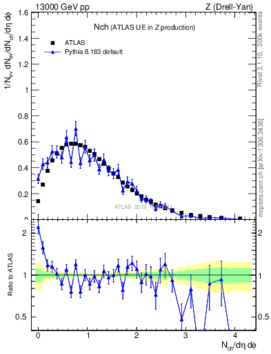 Plot of nch in 13000 GeV pp collisions