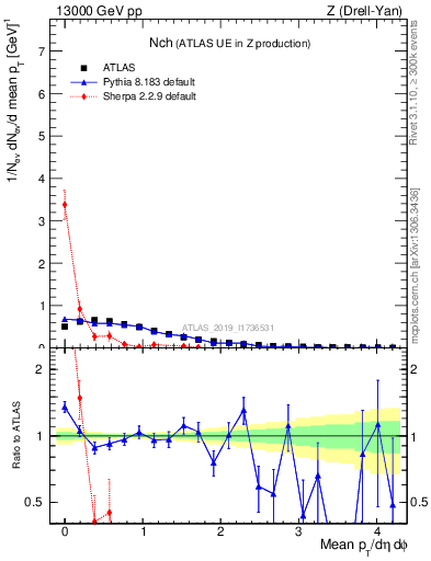 Plot of nch in 13000 GeV pp collisions