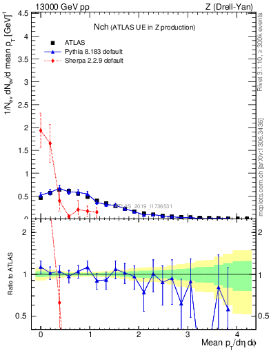 Plot of nch in 13000 GeV pp collisions