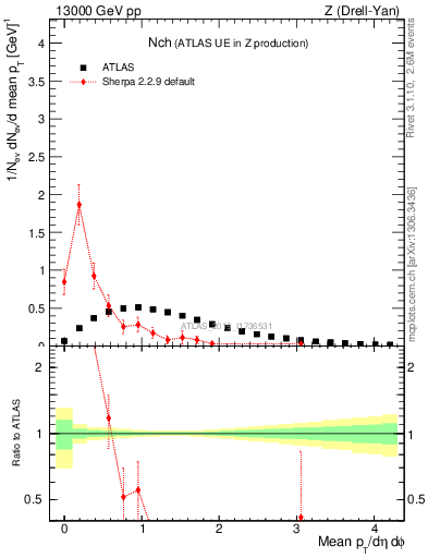 Plot of nch in 13000 GeV pp collisions