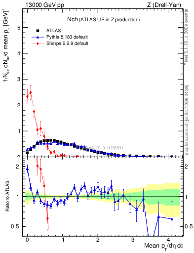 Plot of nch in 13000 GeV pp collisions