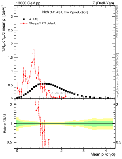 Plot of nch in 13000 GeV pp collisions