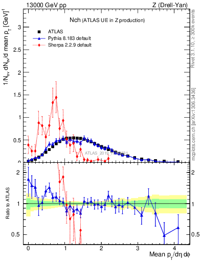 Plot of nch in 13000 GeV pp collisions