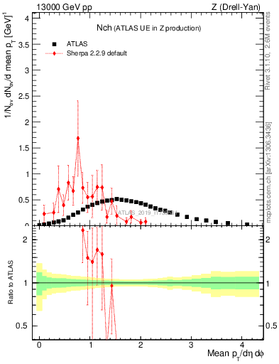 Plot of nch in 13000 GeV pp collisions
