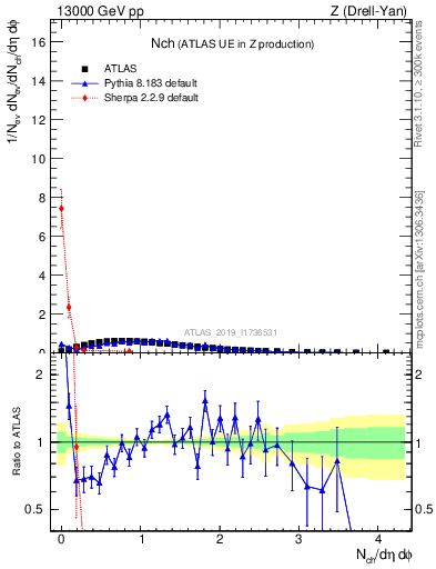 Plot of nch in 13000 GeV pp collisions