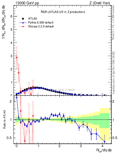 Plot of nch in 13000 GeV pp collisions