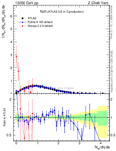 Plot of nch in 13000 GeV pp collisions