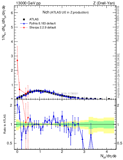 Plot of nch in 13000 GeV pp collisions