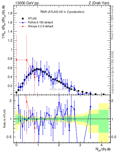Plot of nch in 13000 GeV pp collisions